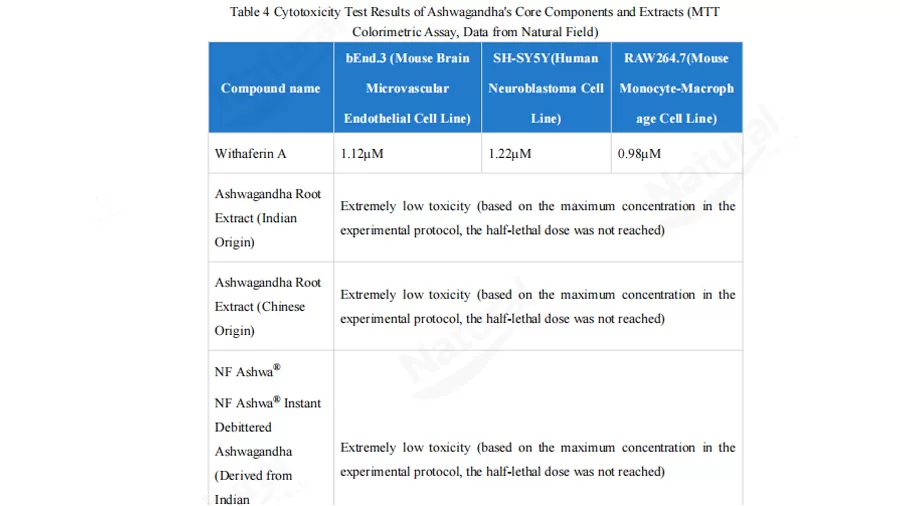 Ashwagandha Safety Assessment: From In Vitro Cell Tests to In Vivo Animal Studies