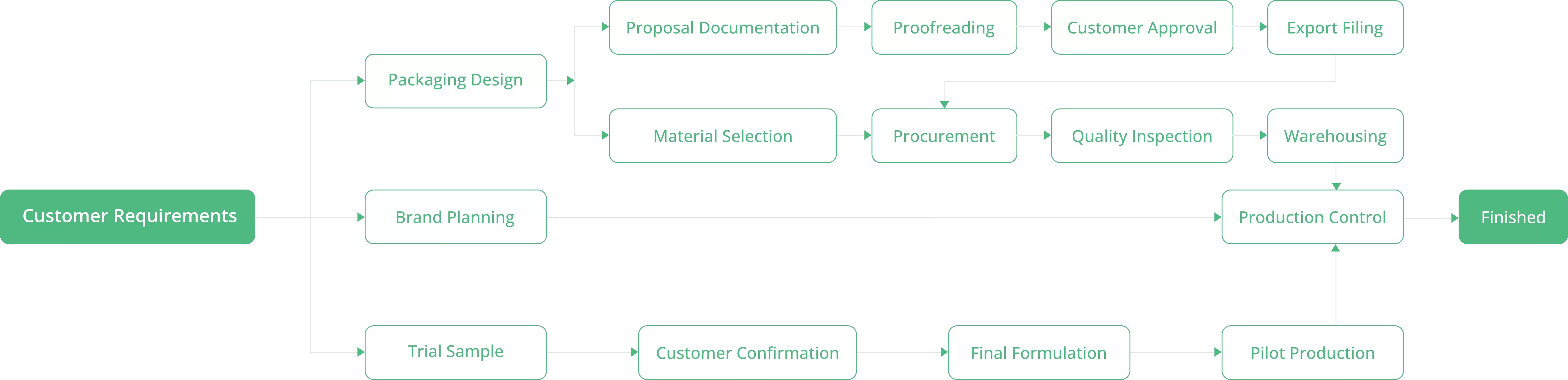 ODM Business Process