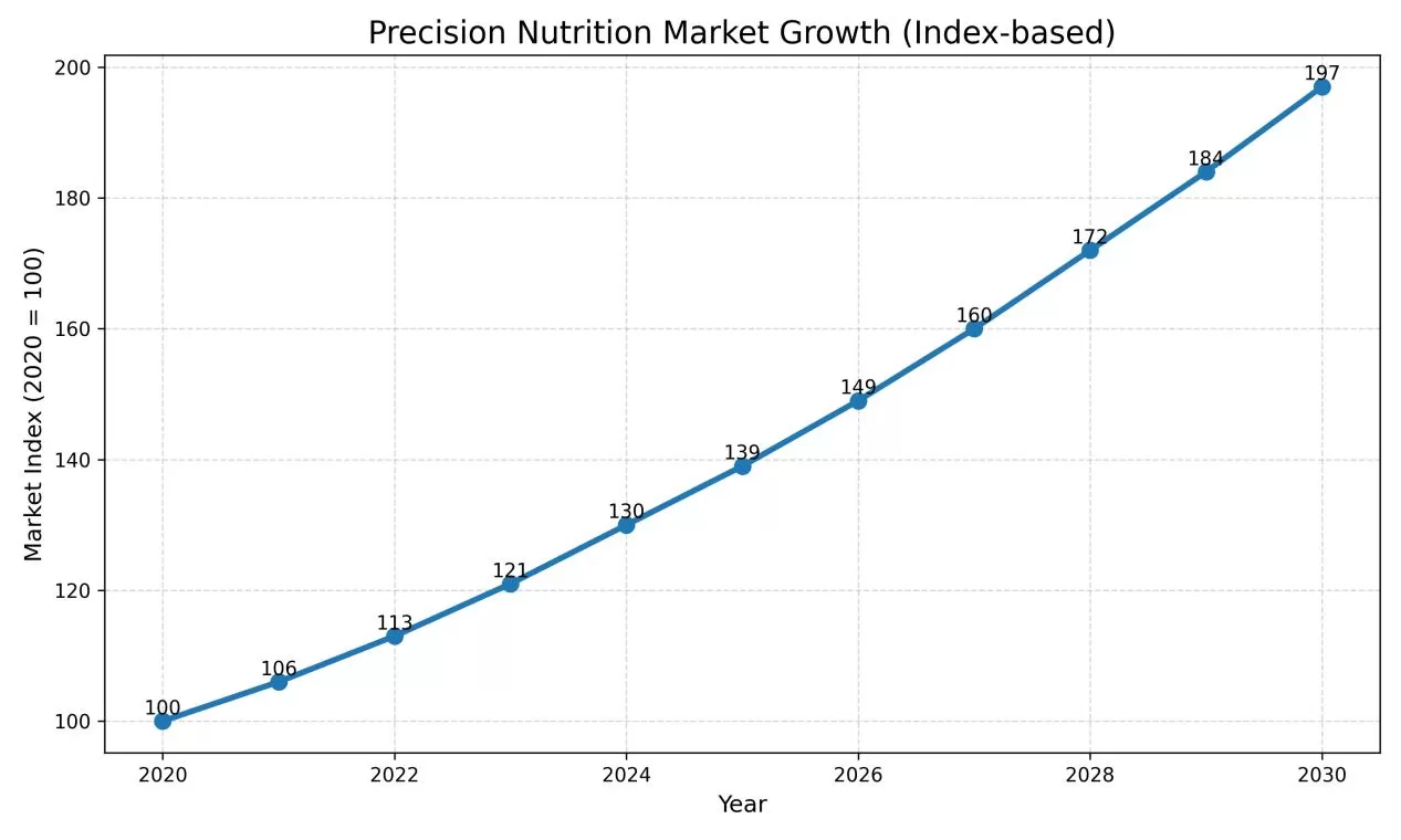 precision-nutrition-market-growth-index-based.jpg